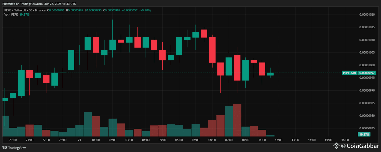 Pepe Price Going Down