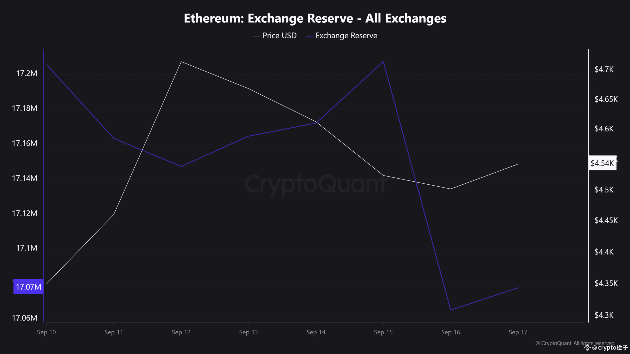 以太坊交易所储备