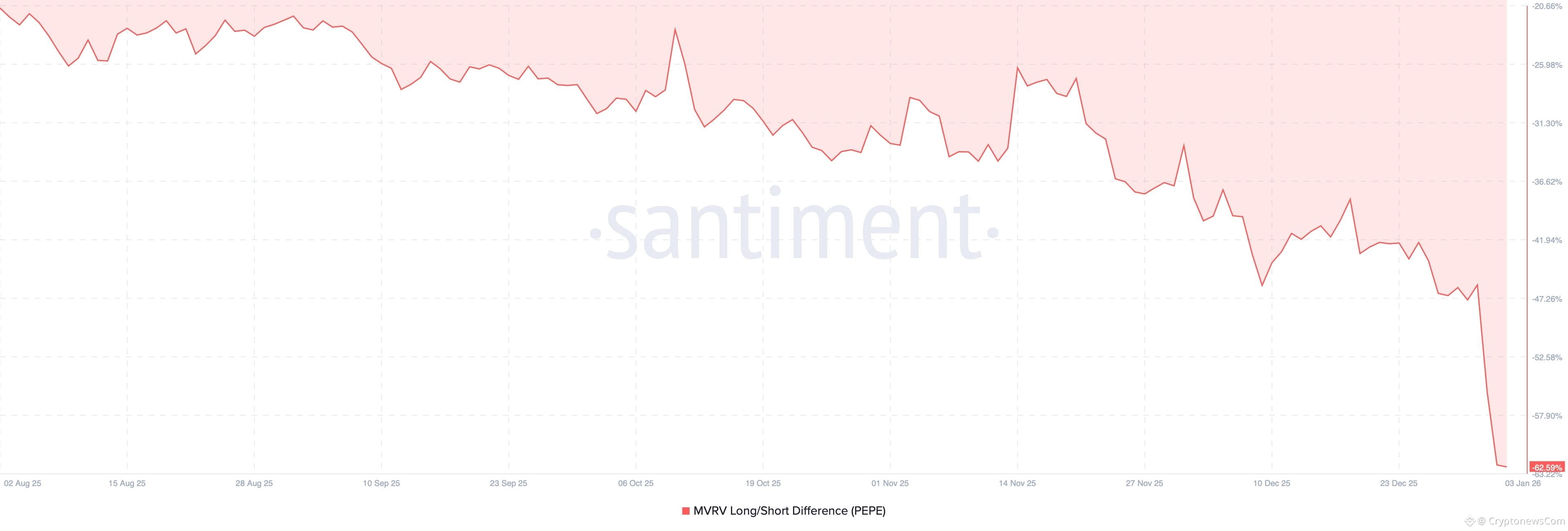 PEPE MVRV long-short indicator chart.