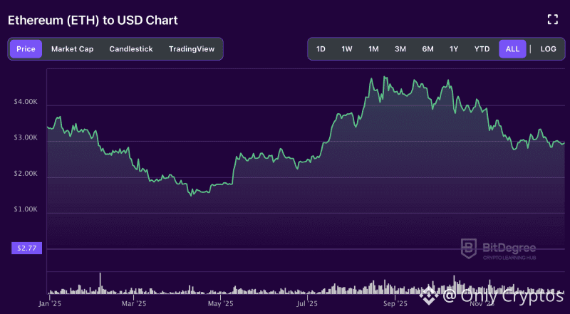 Ethereum price chart of 2025 from BitDegree