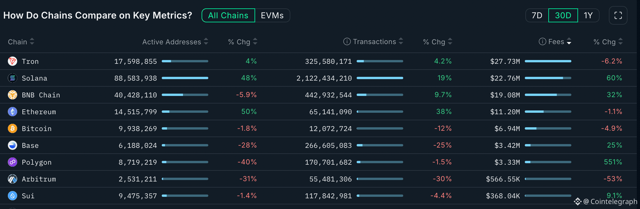 Cryptocurrencies, Ethereum, Markets, Price Analysis, Market Analysis, Altcoin Watch