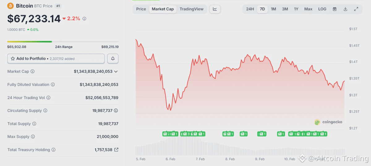 Цена биткоина за последнюю неделю