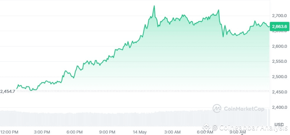 Ethereum Price Surge