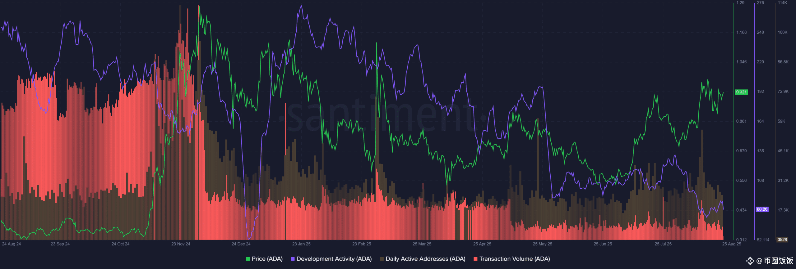 Cardano 开发活动