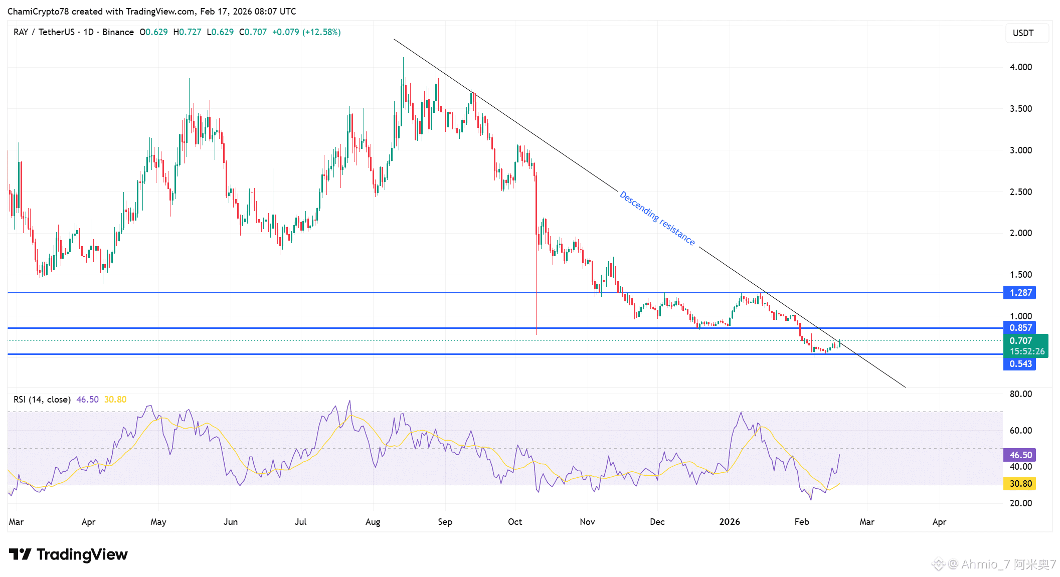 RAY technical analysis