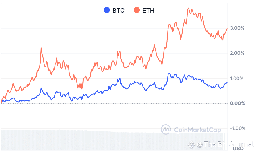 Bitcoin vs Ethereum price