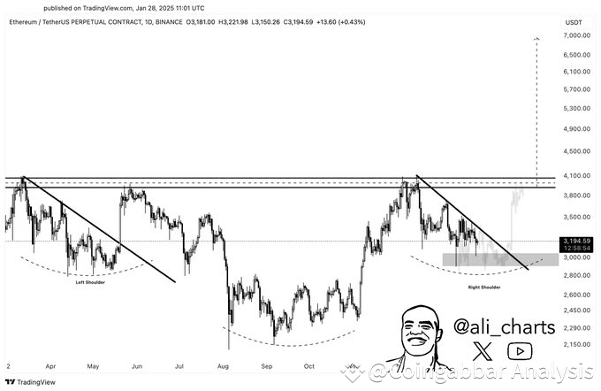 ETH head-and-shoulders pattern 