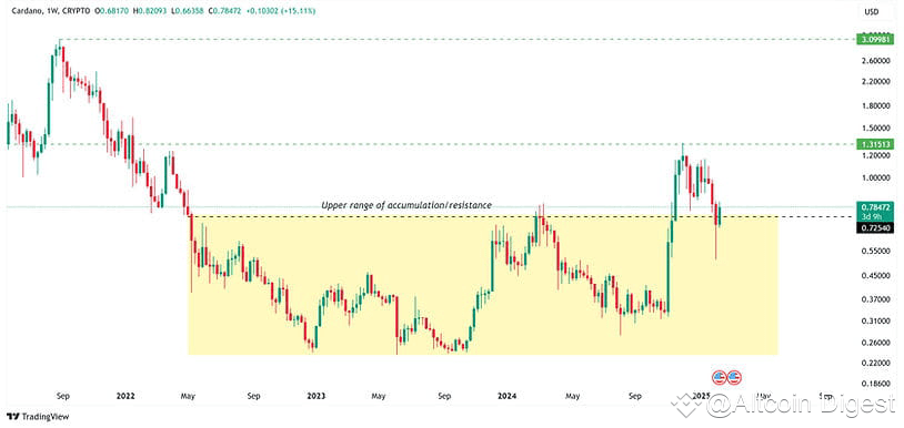Altcoin Digest: Cardano’s weekly analysis