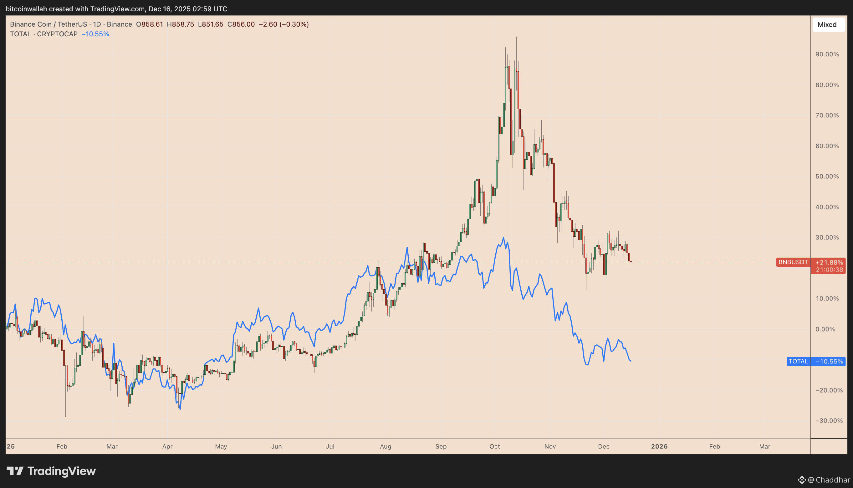 BNB/USDT vs. TOTAL crypto market cap YTD performance