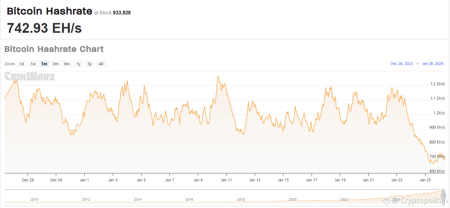 Foundry Digital loses hashrate ahead of snowstorm