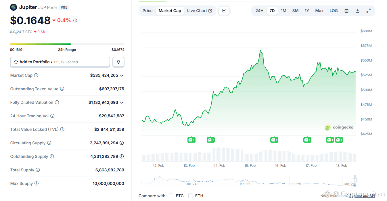 Jupiter DAO opens vote on potentially canceling Jupuary airdrops