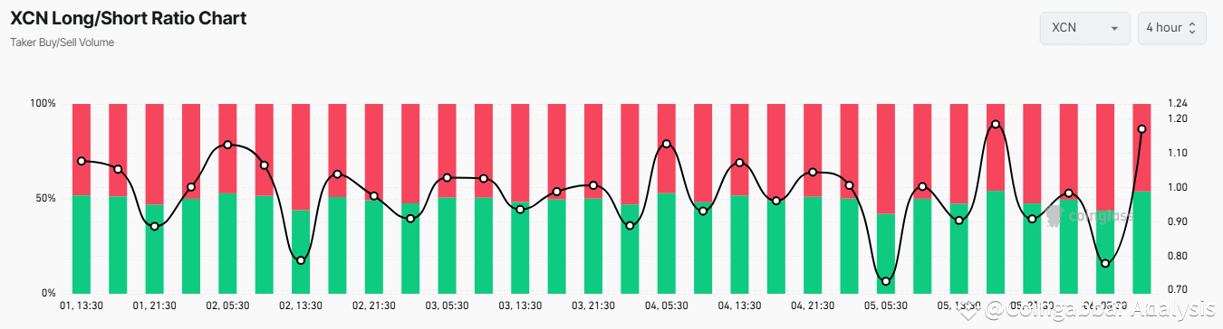 XCN’s Long-to-Short Ratio