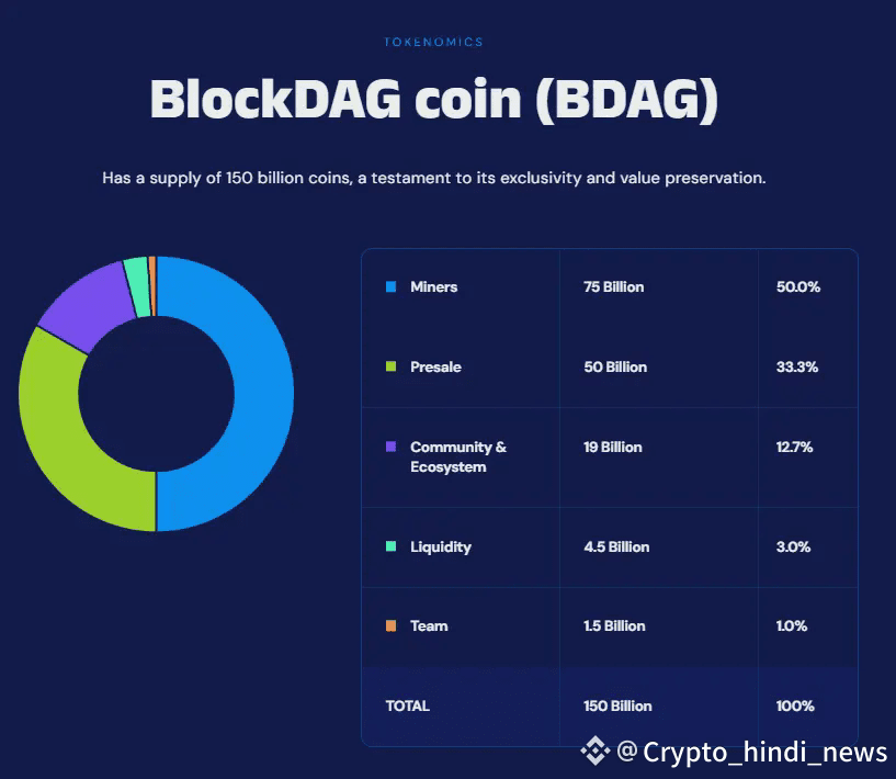 BlockDAG Tokenomics, BlockDAG Price Prediction