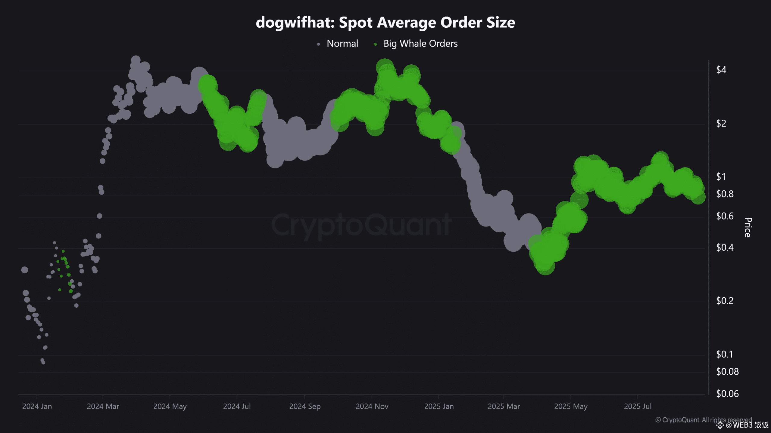 dogwifhat 现货平均订单大小