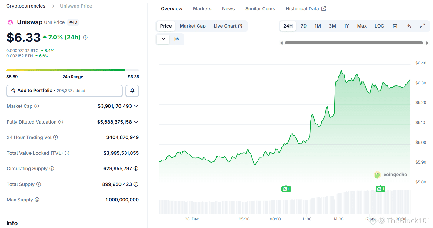 Token $UNI đã bật tăng hơn 6% trong 24h qua. Nguồn: Coingecko