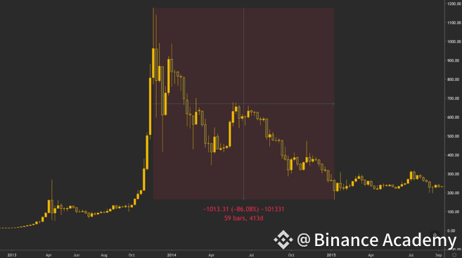 Le prix du Bitcoin chute de 86 % par rapport au plus haut de l'année 2013.