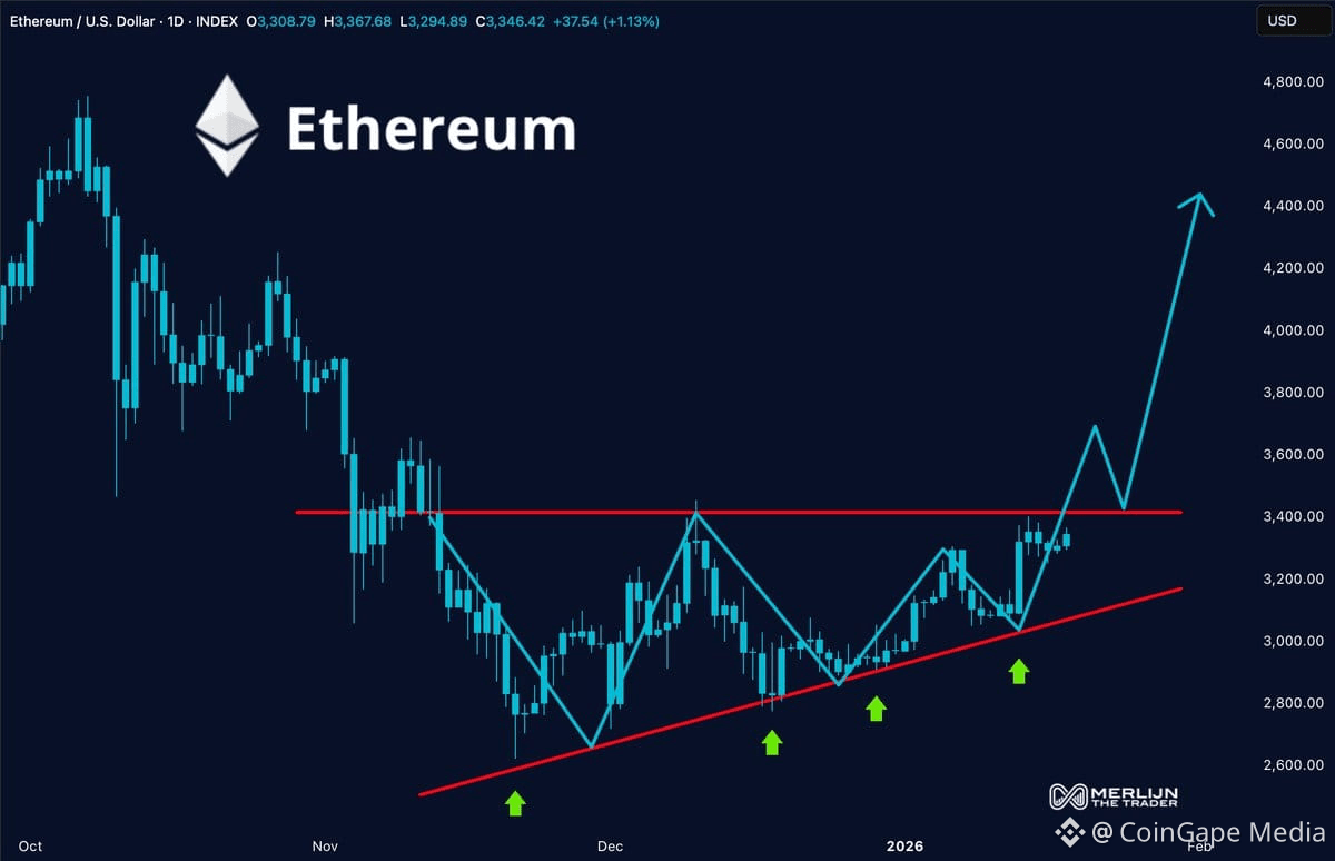 Ethereum price action 