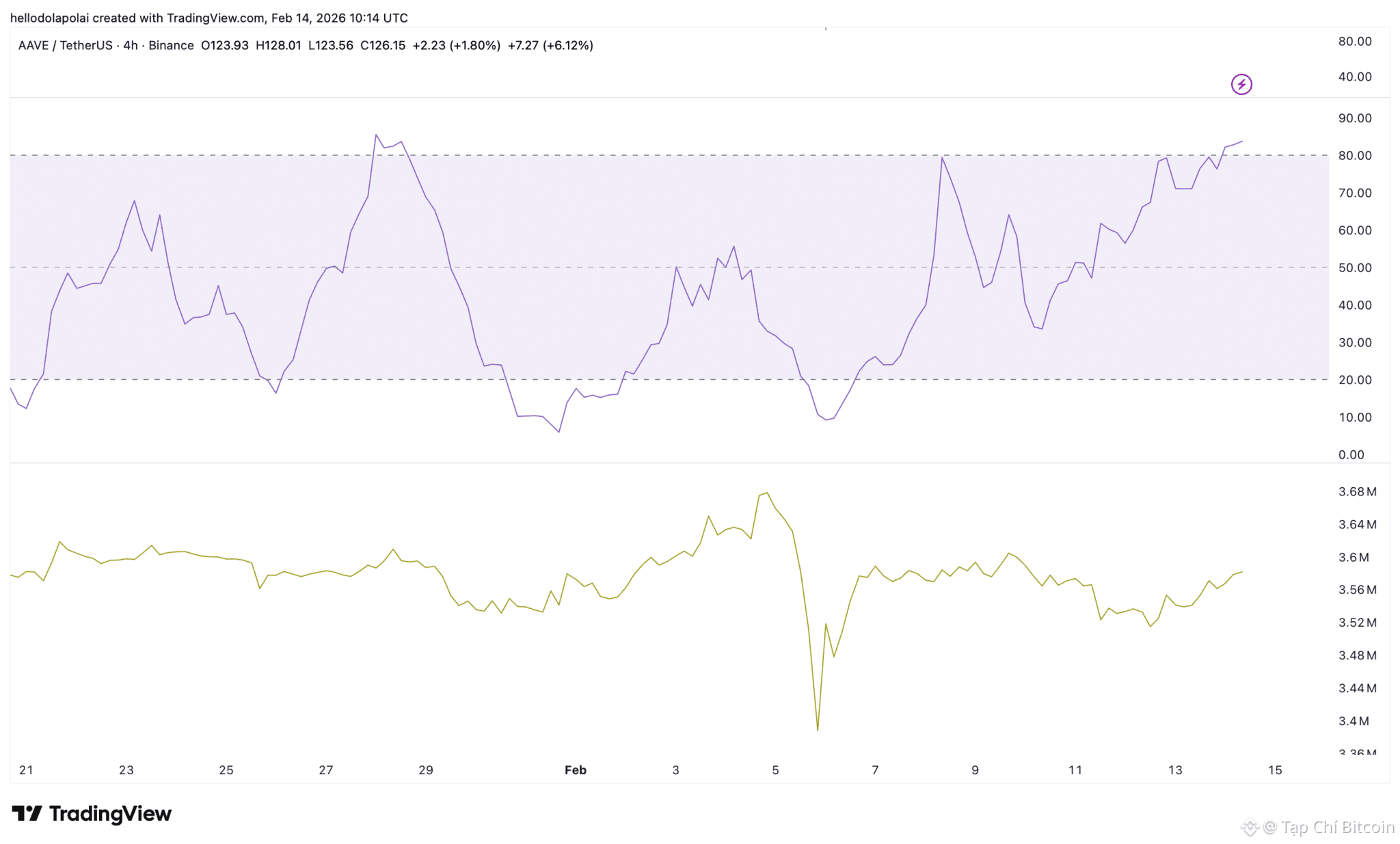 AAVE tăng 12% khi TVL tăng thêm 589 triệu đô la nhưng xuất hiện tín hiệu cảnh báo<br />