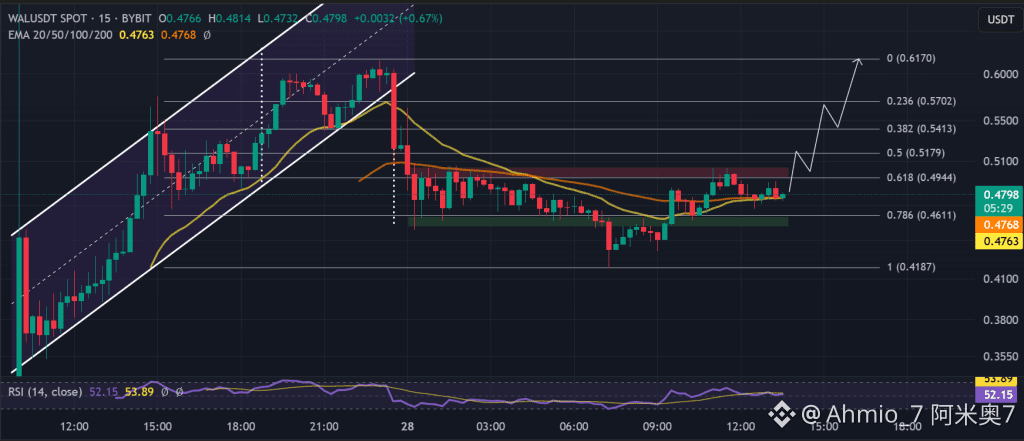 WAL / USDT 15-minute chart, consolidation zone. Source: TradingView.