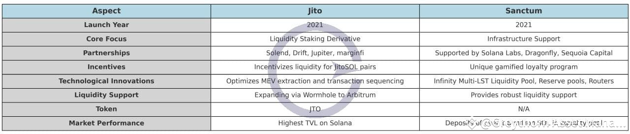 SANCTUM项目研究(1):Solana上的质押与再质押新星