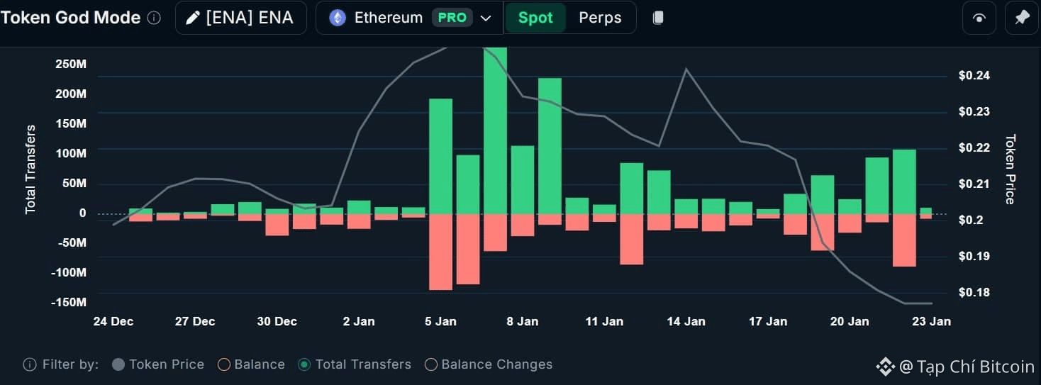 Vì sao Ethana có nguy cơ giảm 0,13 đô la bất chấp lượng mua lớn 118 triệu ENA?