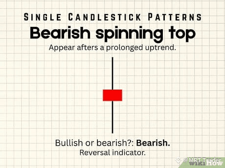 Step 8 Bearish spinning top