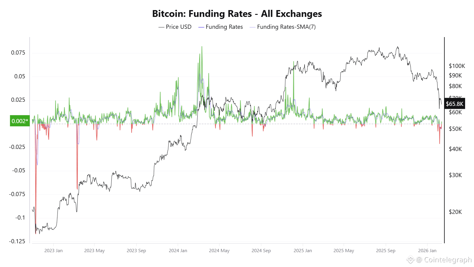 Cryptocurrencies, Funding, Bitcoin Price, Markets, Cryptocurrency Exchange, Derivatives, Bitcoin Futures, Price Analysis, Market Analysis