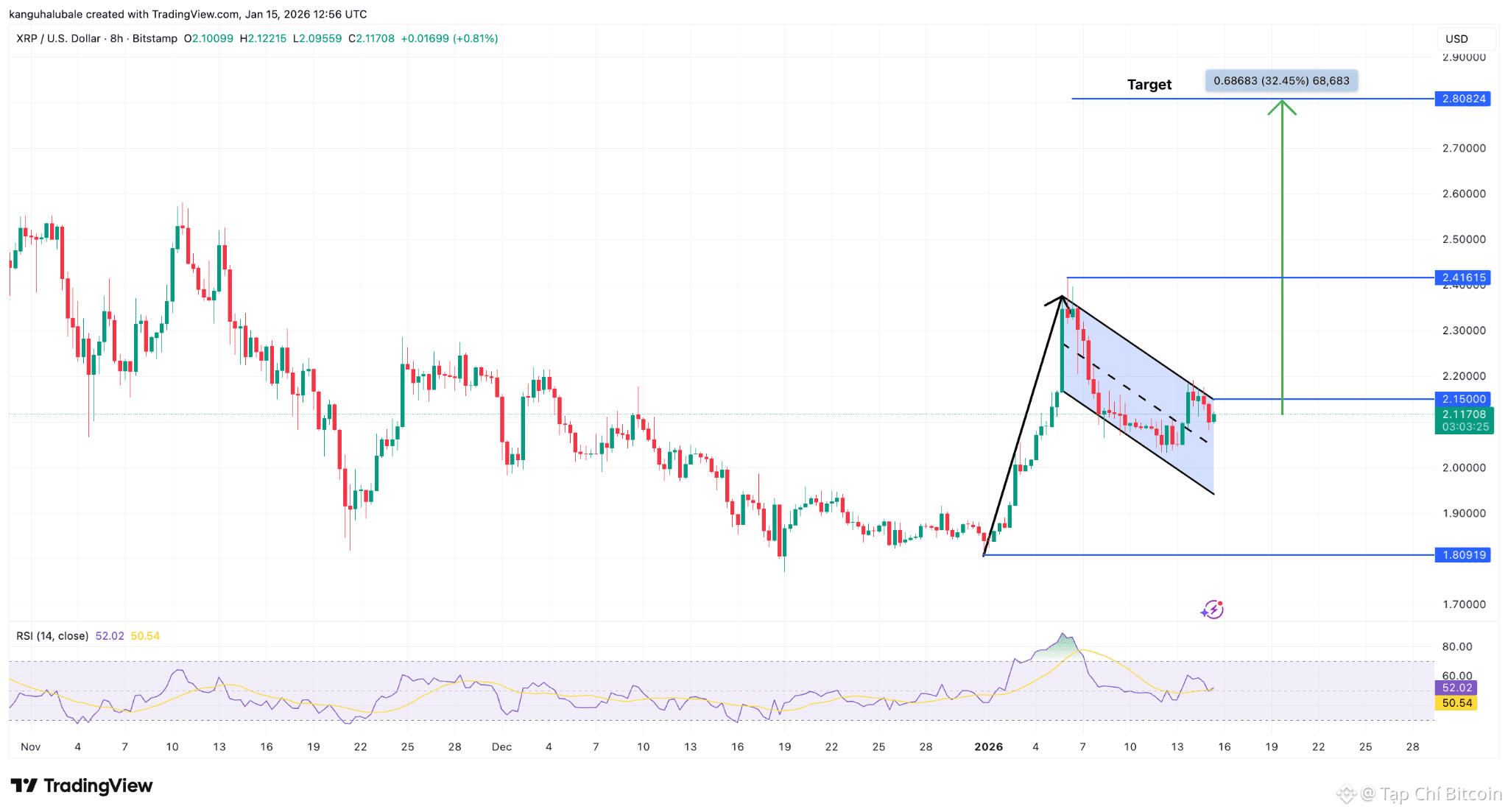Ba biểu đồ này cho thấy giá XRP có thể tăng lên 2,80 đô la<br />