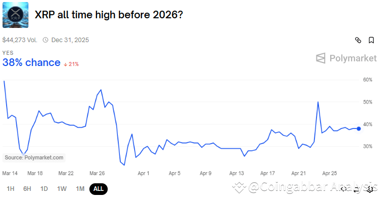 XRP Polymarket Prediction