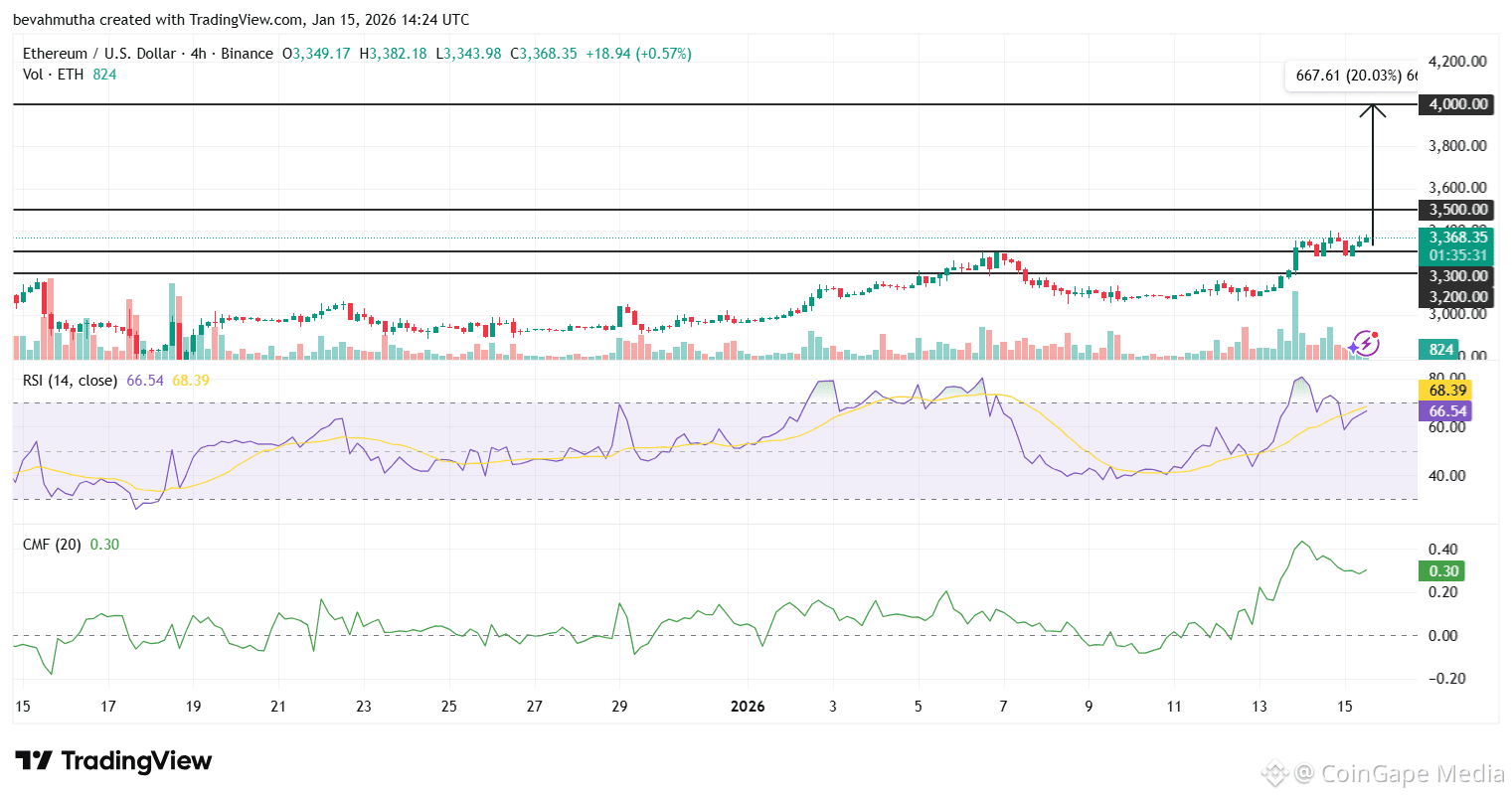 Here's Why Ethereum Price Will Hit $4k By End of Jan 2026
