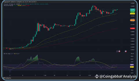4-hour chart, XCN’s bullish momentum