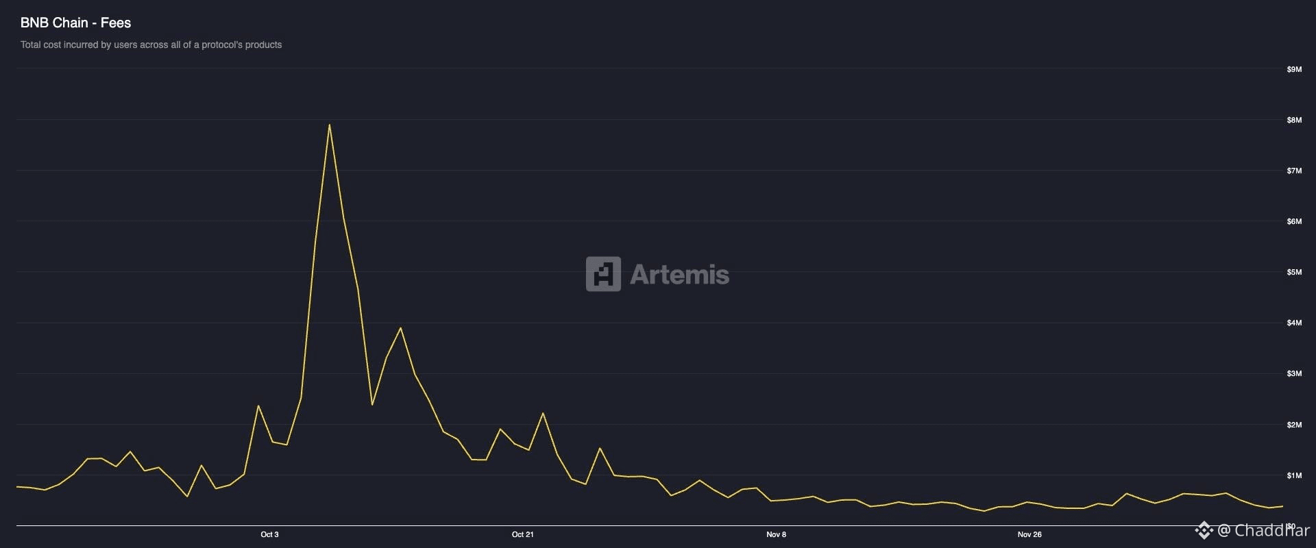 BNB Chain fees chart