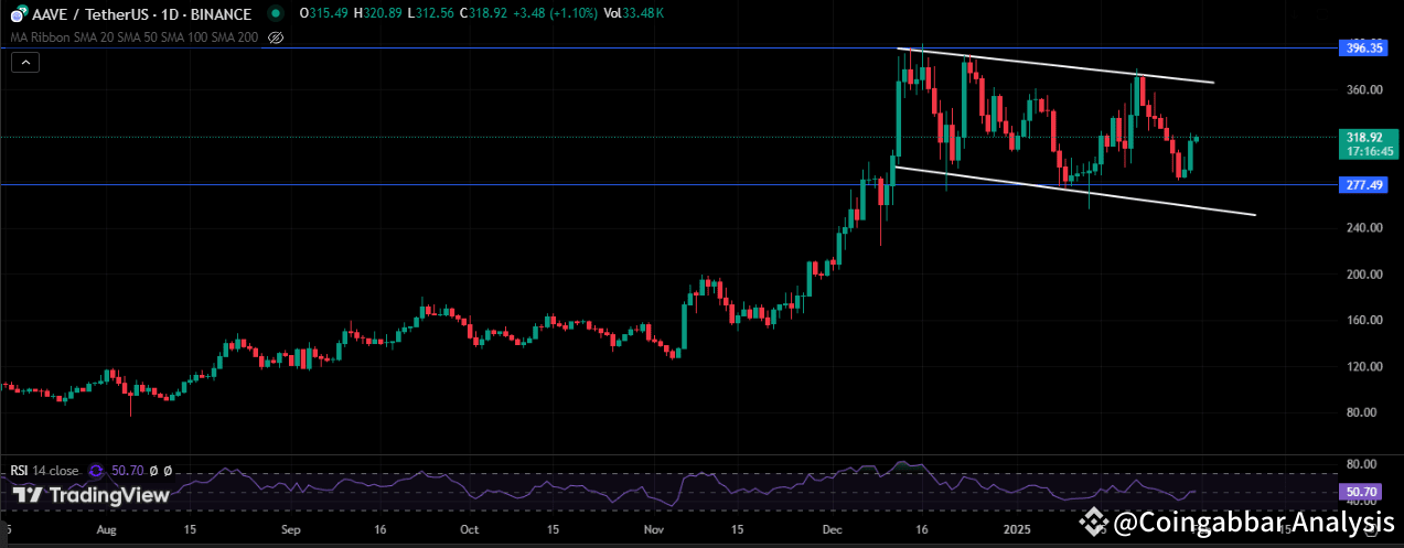 AAVE/USDT 1-Day Chart