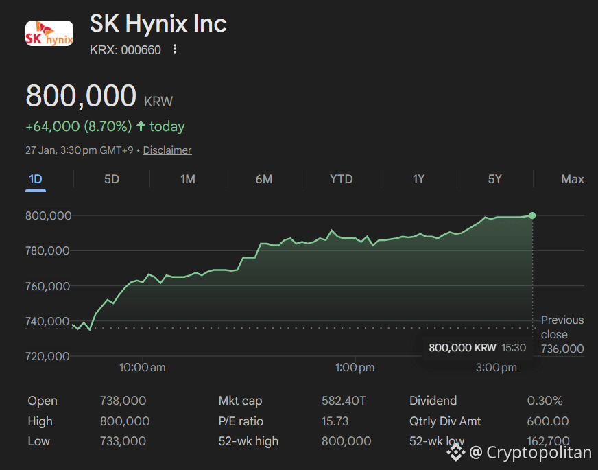 SK Hynix soars to record high on Microsoft's Maia 200 chip exclusivity
