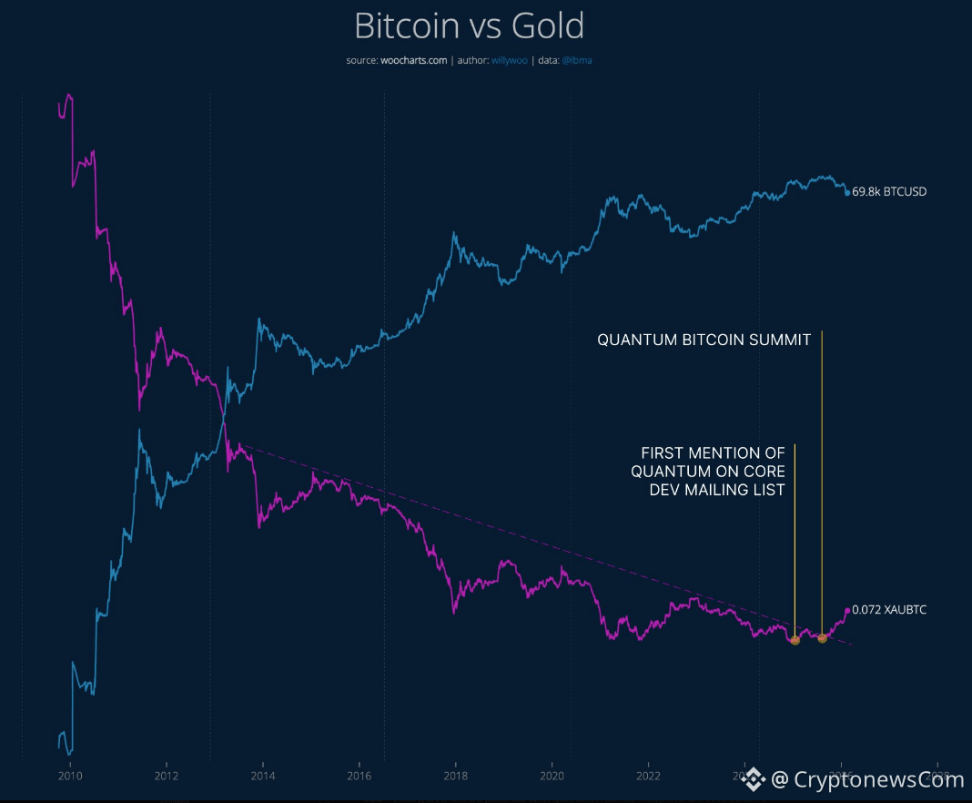 Bitcoin vs Gold trend line break chart