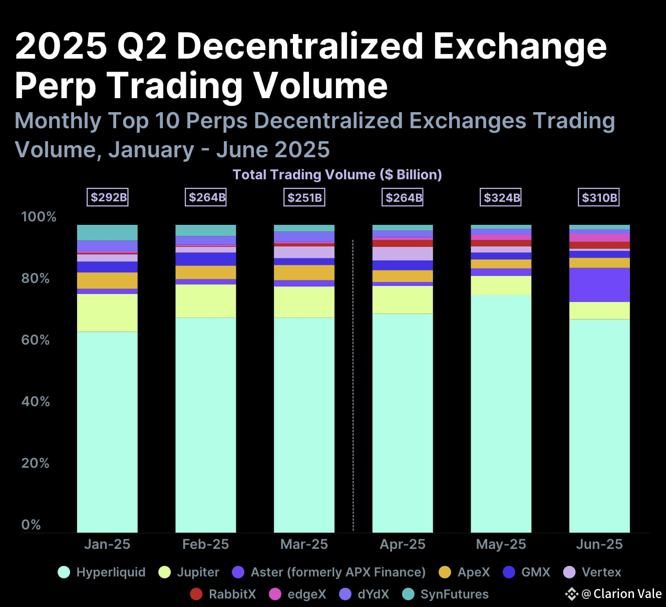 Perp trading volume Q2 2025. Source: CoinGecko