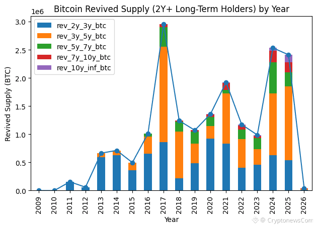 Strive Bitcoin Accumulation - Bitcoin Revived Supply by Year Chart