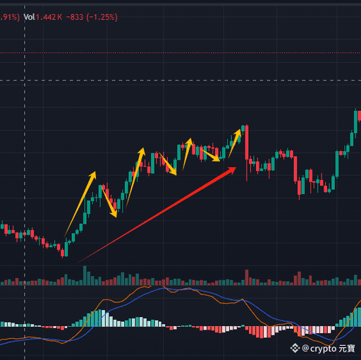 大级别趋势向上，小级别趋势波动。