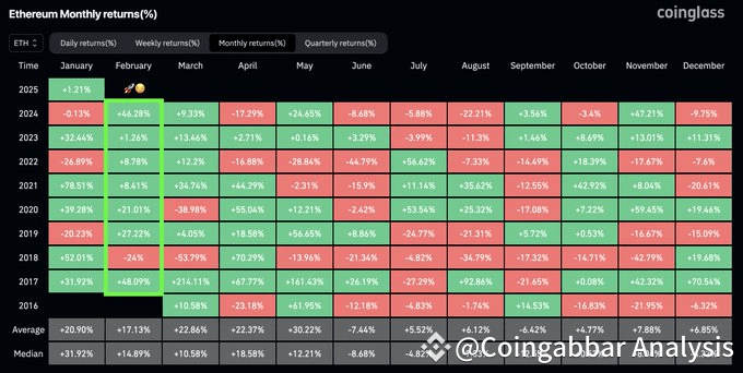 Ethereum Monthly returns
