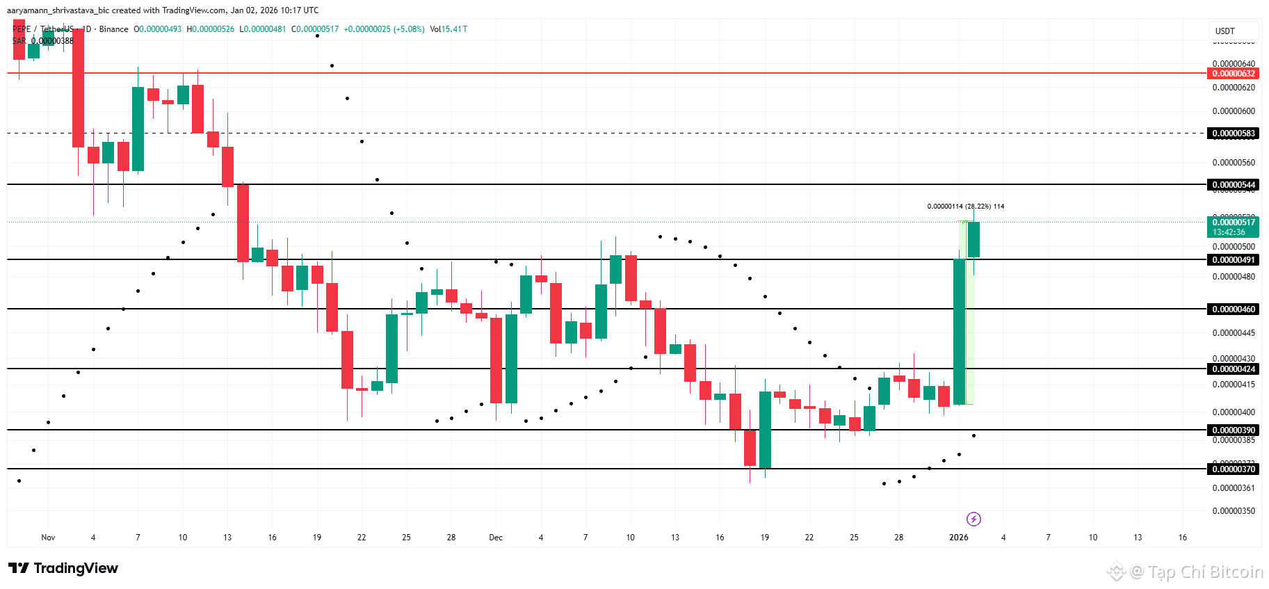 3 altcoin đáng chú ý trong ngày cuối tuần của tuần đầu tiên năm 2026