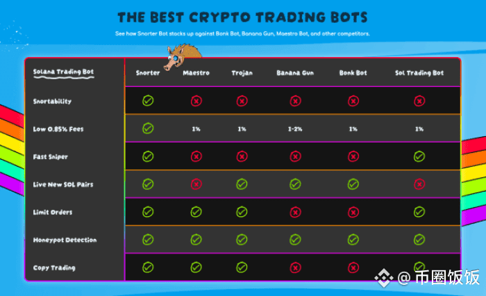 Snorter Bot 比较表将其与其他加密交易机器人进行了并列。