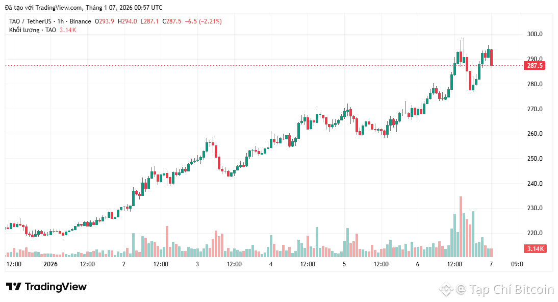 Giá Bittensor tăng 10% sau khi Grayscale chính thức công bố TAO Trust.