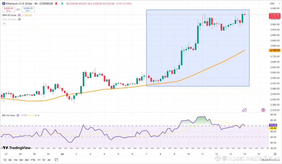 Ethereum holds above $3K with steady gains, following Bitcoin’s lead while maintaining chart strength.