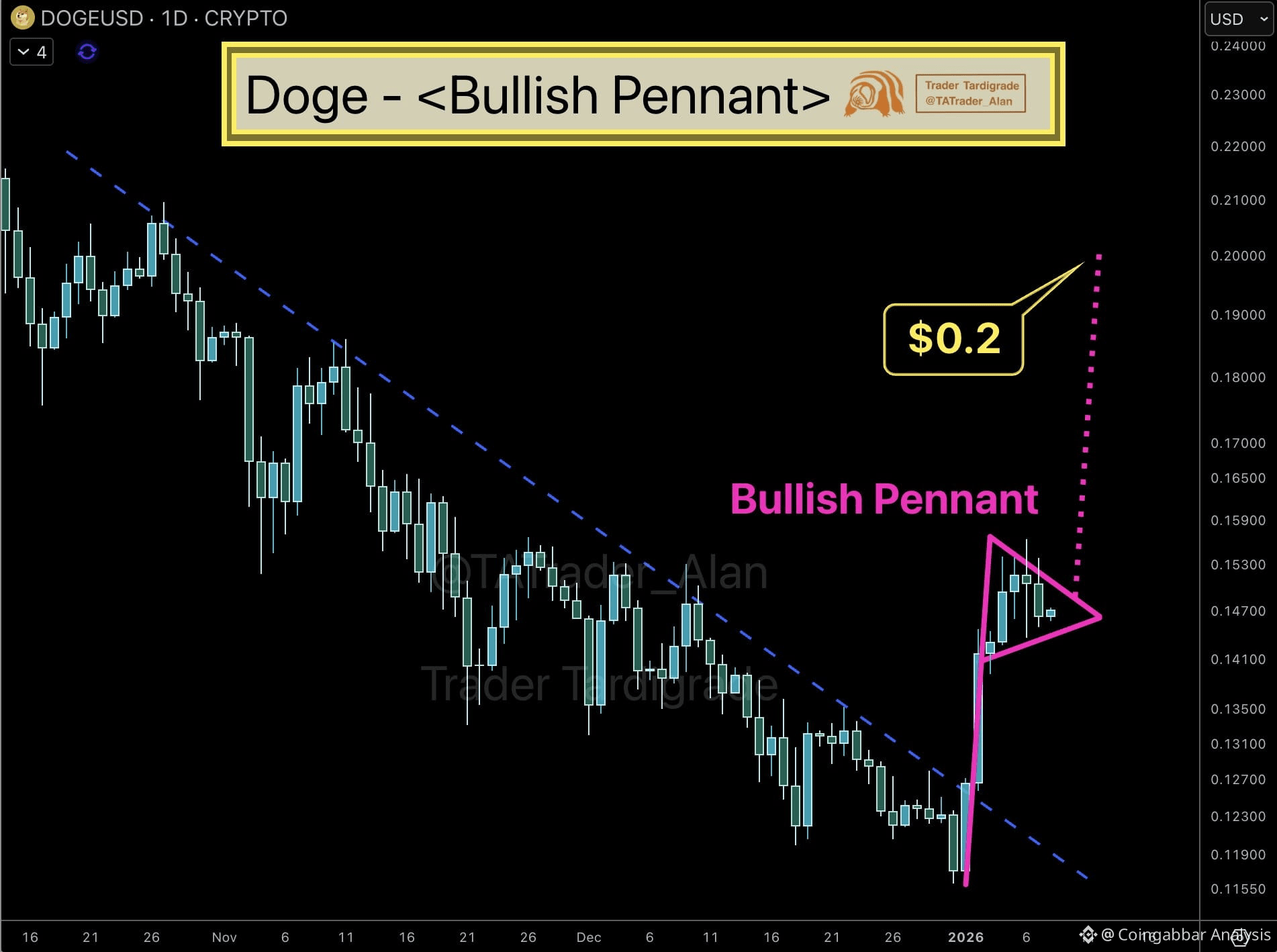 DOGE DAILY CHART BULLISH PENNANTT