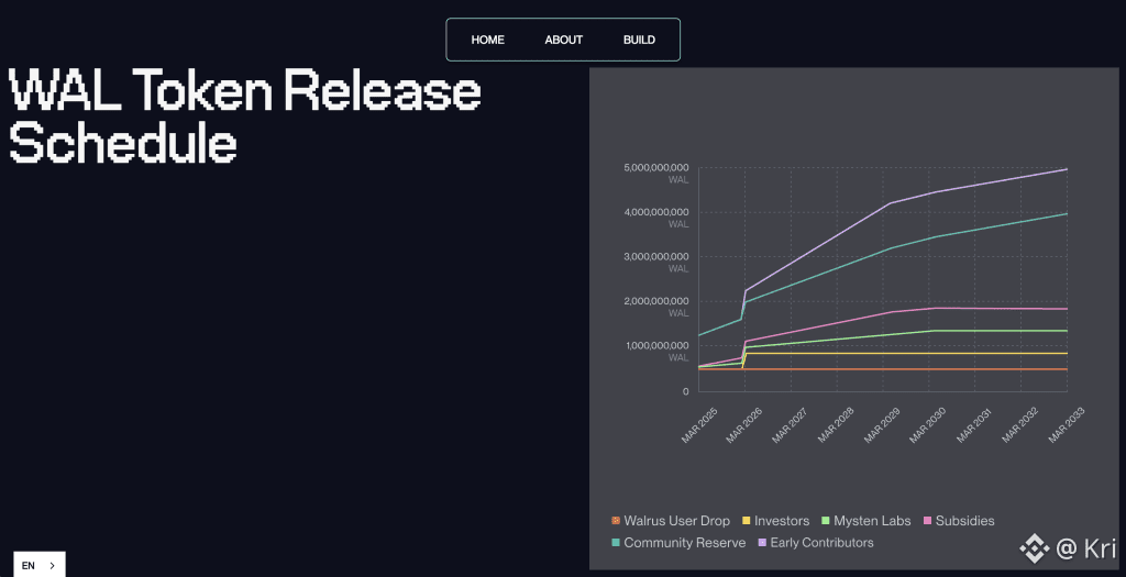 WAL token release schedule