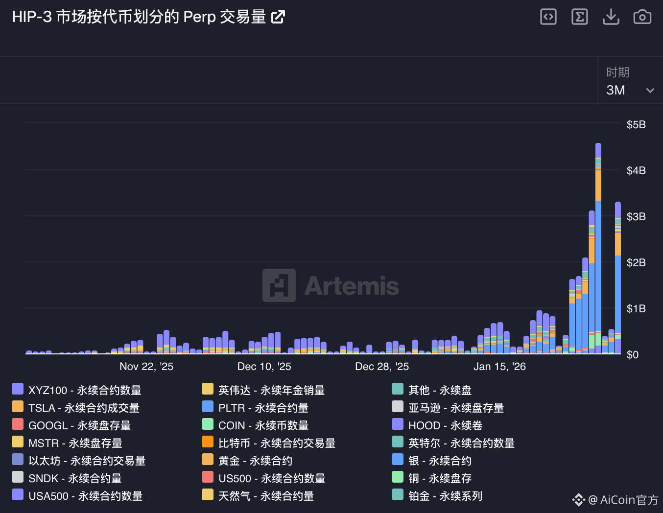 下行周期中的少数例外：Hype 的价格韧性从何而来_aicoin_图14