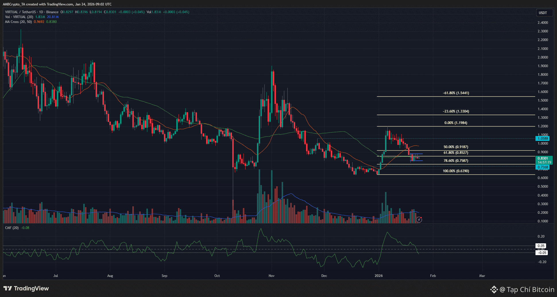VIRTUAL hướng tới $1,33 – Tại sao các trader phải theo dõi mức giá này tiếp theo