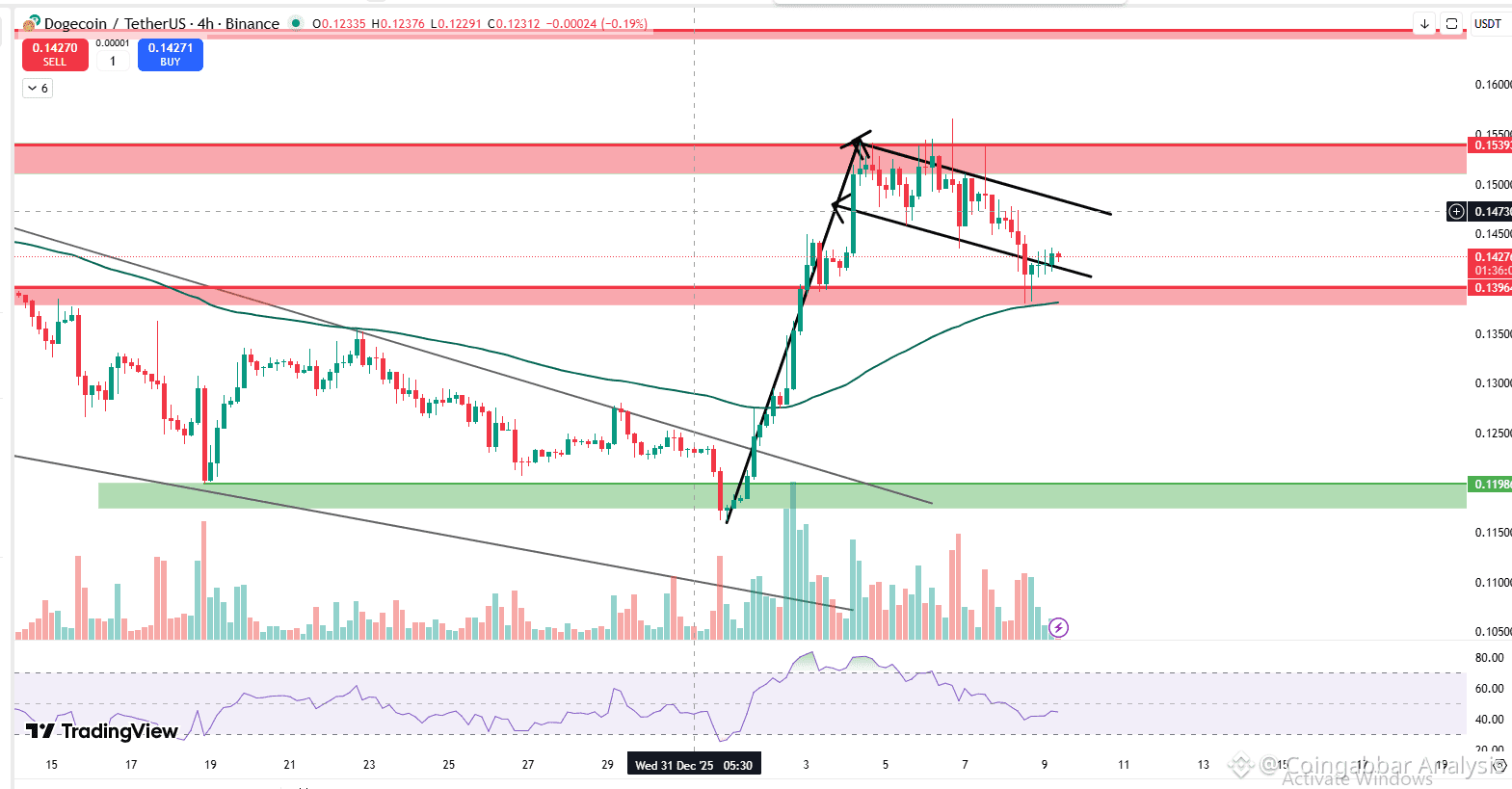 DOGE 4 HOUR CHART BULLISH FLAG