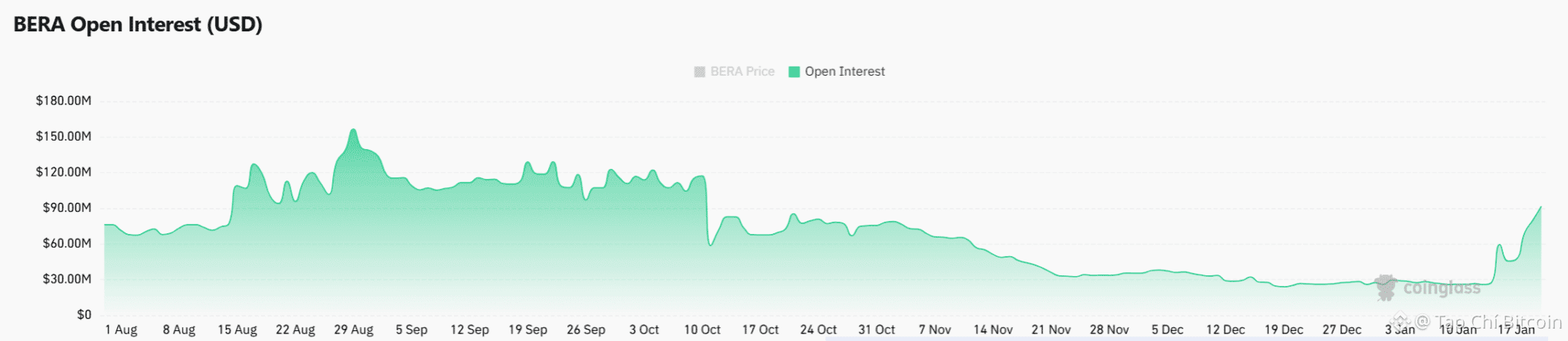 Liệu Berachain (BERA) có đang chuẩn bị cho một đợt tăng giá mạnh sau khi lấy lại mốc 1 đô la?<br />