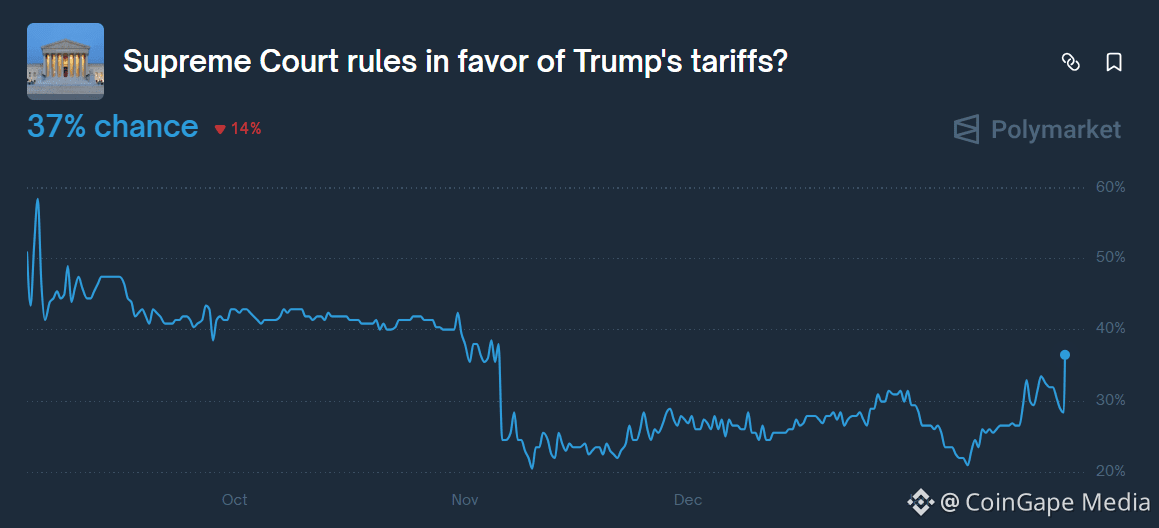 Polymarket odds on the Trump tariffs
